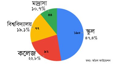 ২০২৫ সালে ৪০৩ শিক্ষার্থীর আত্মহত্যা, অর্ধেকই স্কুলের: আঁচল ফাউন্ডেশন