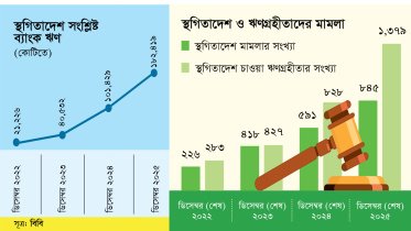 আদালতের স্থগিতাদেশে আটকে থাকা ব‍্যাংক লোন ৩ বছরে বেড়ে ১ লাখ ৮২ হাজার ৪১৯ কোটি